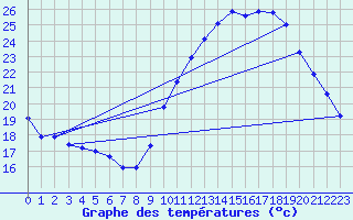 Courbe de tempratures pour Agde (34)