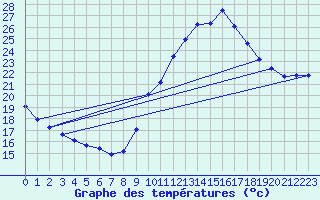 Courbe de tempratures pour Mirepoix (09)