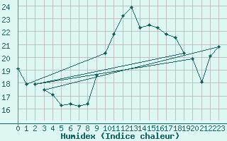 Courbe de l'humidex pour Dinard (35)