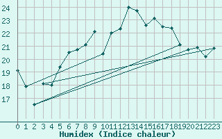 Courbe de l'humidex pour Deuselbach