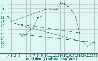 Courbe de l'humidex pour Muehlacker