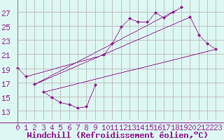 Courbe du refroidissement olien pour Courcouronnes (91)