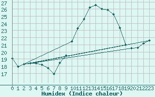 Courbe de l'humidex pour Jan