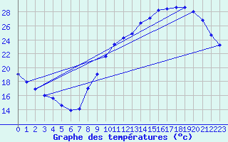 Courbe de tempratures pour Angers-Beaucouz (49)
