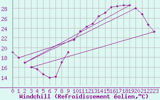 Courbe du refroidissement olien pour Angers-Beaucouz (49)