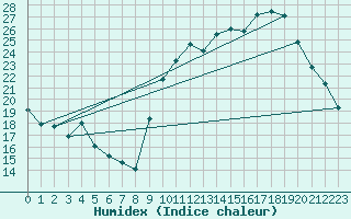 Courbe de l'humidex pour Amur (79)