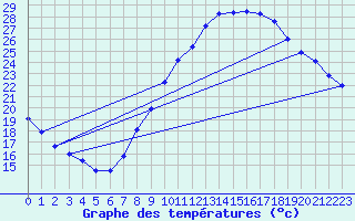 Courbe de tempratures pour Besignan (26)