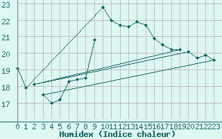 Courbe de l'humidex pour Alistro (2B)