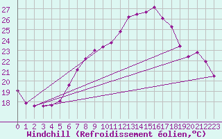 Courbe du refroidissement olien pour Hoyerswerda