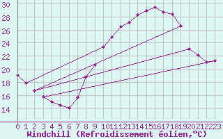 Courbe du refroidissement olien pour Cazalla de la Sierra