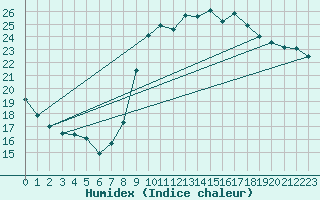 Courbe de l'humidex pour Salon-de-Provence (13)