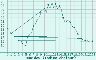 Courbe de l'humidex pour Pamplona (Esp)