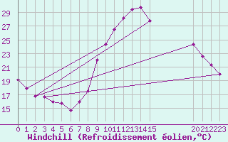 Courbe du refroidissement olien pour Gignac (34)