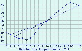 Courbe de tempratures pour Tudela