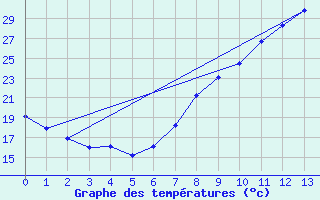 Courbe de tempratures pour Tudela