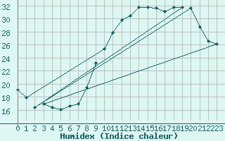 Courbe de l'humidex pour Coulommes-et-Marqueny (08)