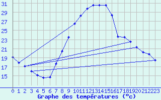Courbe de tempratures pour Manresa