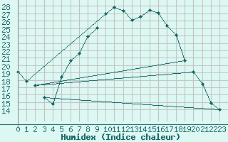 Courbe de l'humidex pour Weissenburg