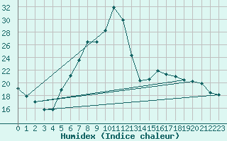 Courbe de l'humidex pour Groebming