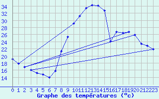 Courbe de tempratures pour Hestroff (57)