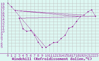 Courbe du refroidissement olien pour Fort McMurray CS, Alta.