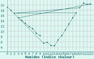 Courbe de l'humidex pour Kamloops Aut