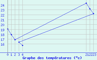 Courbe de tempratures pour Anse (69)