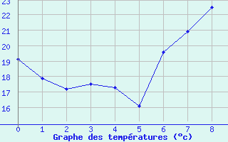 Courbe de tempratures pour Talarn