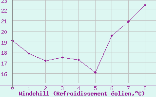 Courbe du refroidissement olien pour Talarn