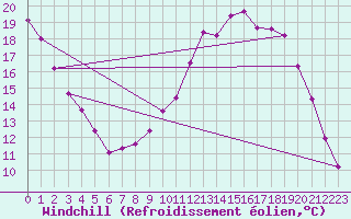 Courbe du refroidissement olien pour Connerr (72)