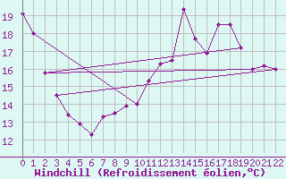 Courbe du refroidissement olien pour Lahas (32)