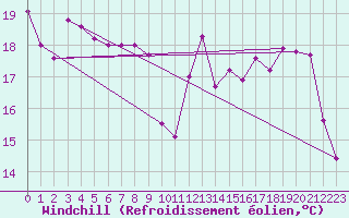 Courbe du refroidissement olien pour Le Touquet (62)
