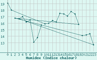 Courbe de l'humidex pour Flisa Ii