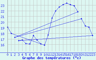 Courbe de tempratures pour Mirepoix (09)