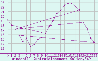 Courbe du refroidissement olien pour Saint-Auban (04)