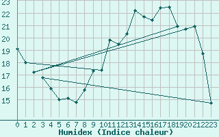 Courbe de l'humidex pour Bellengreville (14)