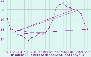 Courbe du refroidissement olien pour Charleroi (Be)