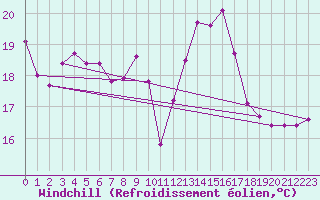 Courbe du refroidissement olien pour Mcon (71)