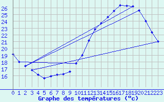 Courbe de tempratures pour Uzerche (19)