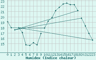 Courbe de l'humidex pour Als (30)