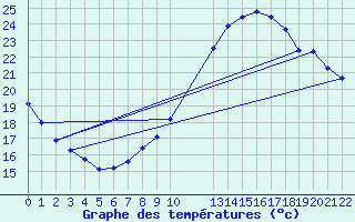 Courbe de tempratures pour Potes / Torre del Infantado (Esp)