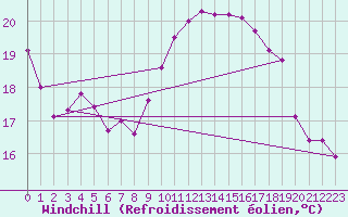 Courbe du refroidissement olien pour Romorantin (41)