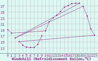 Courbe du refroidissement olien pour Nris-les-Bains (03)