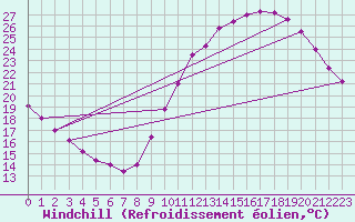 Courbe du refroidissement olien pour Le Bourget (93)