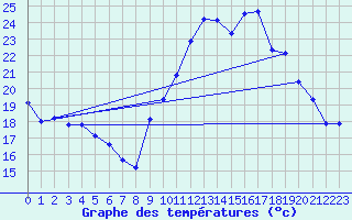 Courbe de tempratures pour Chtelneuf (42)