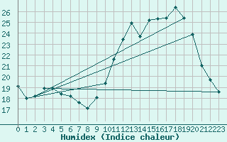 Courbe de l'humidex pour Tthieu (40)