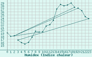 Courbe de l'humidex pour Ruffiac (47)