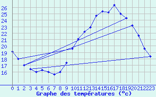 Courbe de tempratures pour Roissy (95)