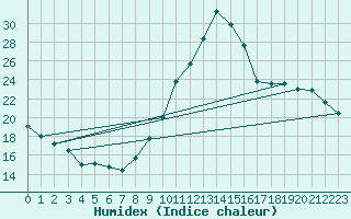 Courbe de l'humidex pour Dax (40)