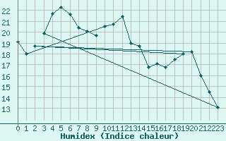 Courbe de l'humidex pour Hohrod (68)